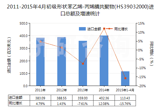 2011-2015年4月初級形狀苯乙烯-丙烯腈共聚物(HS39032000)進口總額及增速統(tǒng)計 2011-2015年4月初級形狀苯乙烯-丙烯腈共聚物(HS39032000)進口總額及增速統(tǒng)計